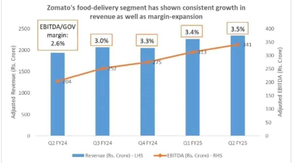 Zomato, once hailed as the poster child of India’s startup ecosystem, has had a tumultuous journey since its IPO in 2021. After a prolonged period of lackluster performance, the company turned its fortunes around in June 2023, posting its first profitable quarter. This milestone sparked a remarkable rally, with the stock quadrupling investor wealth by December 2023. However, the euphoria seems to be fading as the stock has corrected by nearly 17% from its peak, raising questions about its future trajectory.