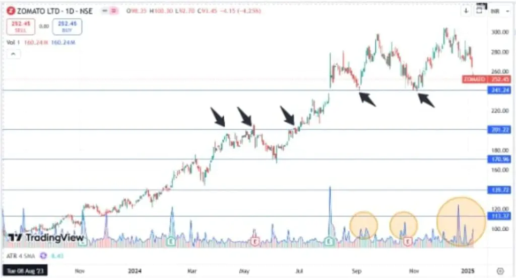 Zomato, once hailed as the poster child of India’s startup ecosystem, has had a tumultuous journey since its IPO in 2021. After a prolonged period of lackluster performance, the company turned its fortunes around in June 2023, posting its first profitable quarter. This milestone sparked a remarkable rally, with the stock quadrupling investor wealth by December 2023. However, the euphoria seems to be fading as the stock has corrected by nearly 17% from its peak, raising questions about its future trajectory.