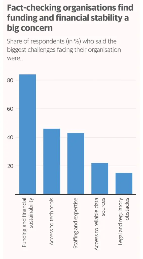 In an evolving digital landscape, Meta, the conglomerate behind platforms like Facebook, Instagram, WhatsApp, and Threads, has declared its intent to discontinue its third-party fact-checking program in the U.S. This move heralds a significant shift in how misinformation is managed on social media, transitioning to a user-driven "Community Notes" system akin to X's (formerly Twitter) approach. This change has sparked both excitement and concern within the fact-checking community and among those invested in the integrity of online information.