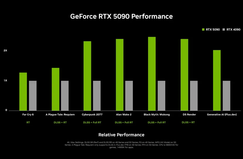 Las Vegas, January 7, 2025 – NVIDIA has officially launched its highly anticipated RTX 50 Series GPUs at CES 2025, marking a significant leap in gaming and AI-driven performance. The lineup includes the flagship RTX 5090, the high-end RTX 5080, and the mid-range RTX 5070 and RTX 5070 Ti, all powered by the revolutionary Blackwell architecture and DLSS 4 technology.